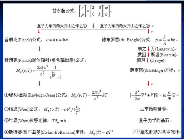“波粒二象关系式(甘永超公式)”是普朗克和德布罗意的毕生追求(图3) 82.png