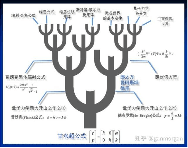 “波粒二象关系式(甘永超公式)”是普朗克和德布罗意的毕生追求(图4) 83.png