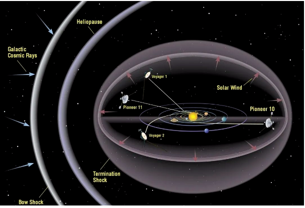 旅行者2号遇到“火墙”阻挡,温度达49427℃,人类飞不出太阳系?(图2) 27.png