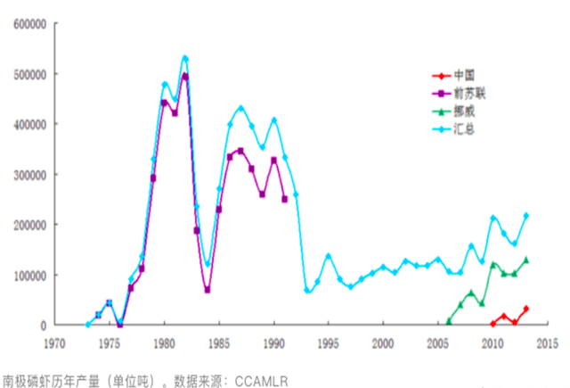 南极发现10亿吨磷虾,各国竞争相当激烈,中国或成最大受益者?(图10) 31.png