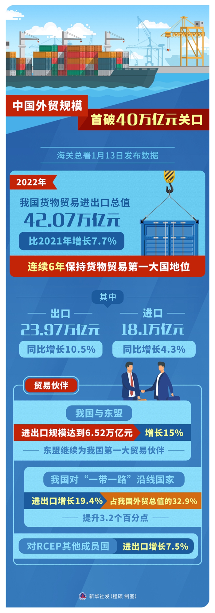 中国外贸规模首破40万亿元关口(图6) 中国外贸规模首破40万亿元关口(图6)
