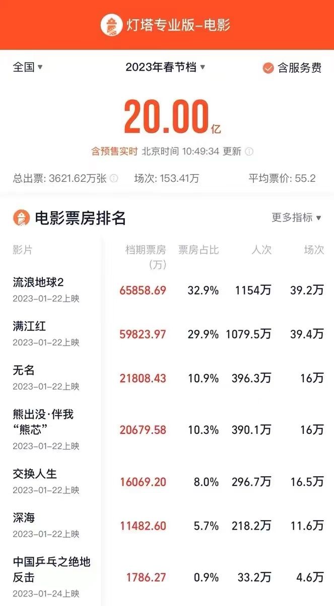 春节档电影总票房破20亿!6部已上映新片票房全部破亿(图1) 春节档电影总票房破20亿!6部已上映新片票房全部破亿(图1)
