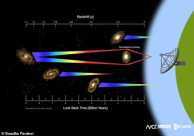 印度巨型望远镜首次收到近90亿光年外星系发出的无线电信号(图2) 29.png