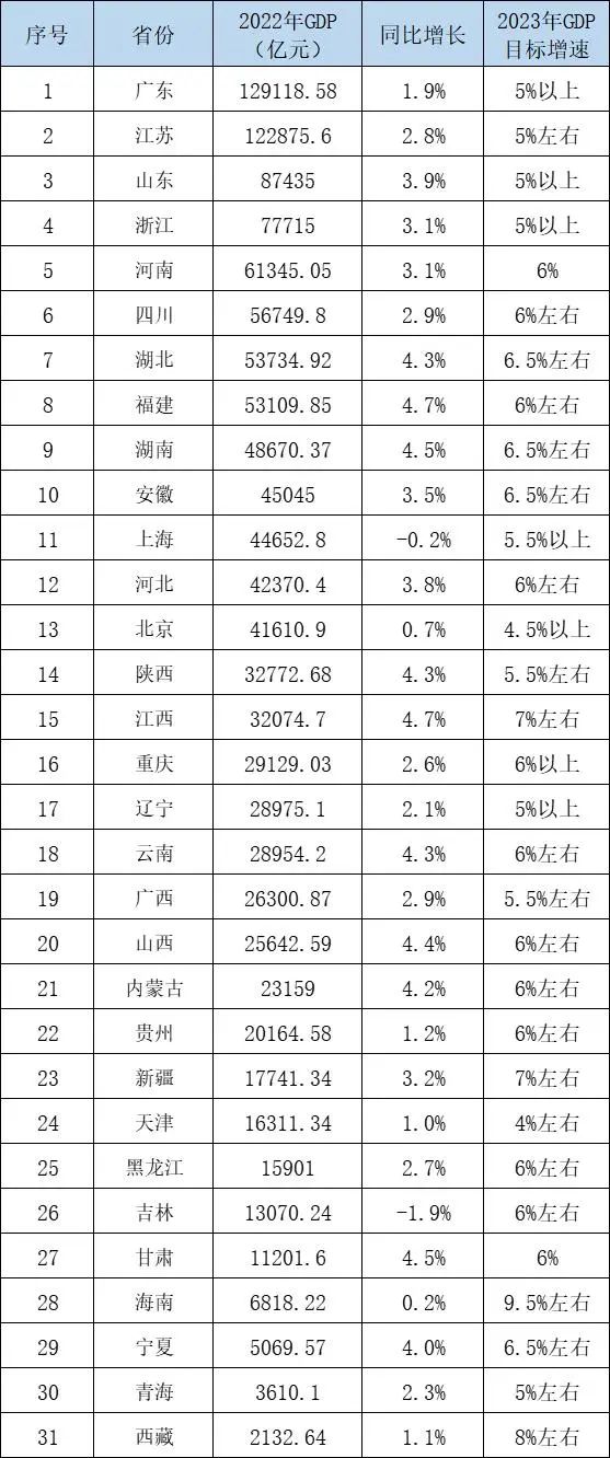 31省份经济成绩单揭晓:16地跑赢全国,这两省领跑(图1) 31.jpg