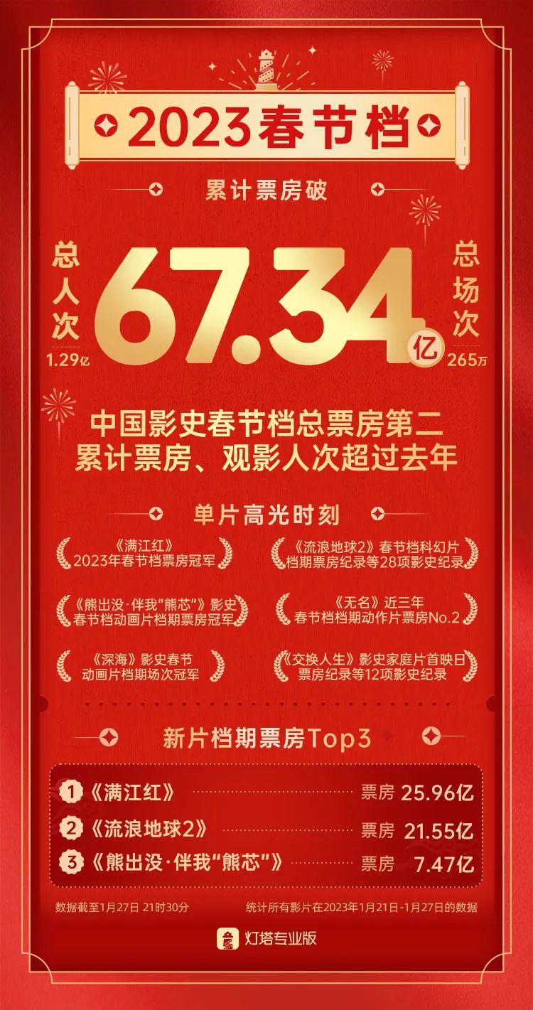 超67亿!影史第二!《满江红》成大赢家,背后这家公司有来头(图1) 1.jpg