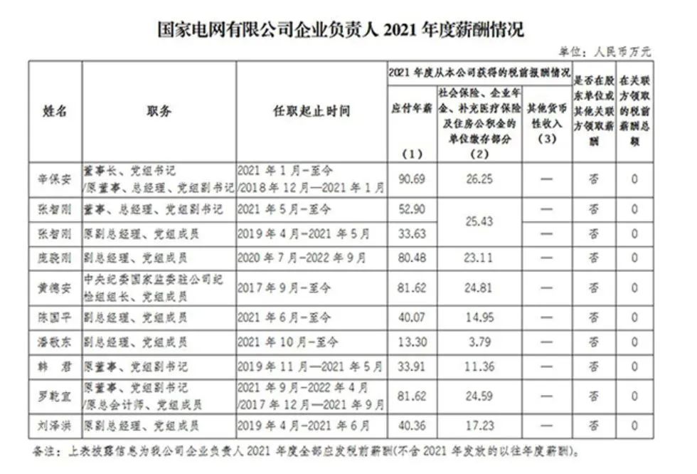 国家电网董事长年薪90万,6央企公布薪酬(图1) 27.jpg