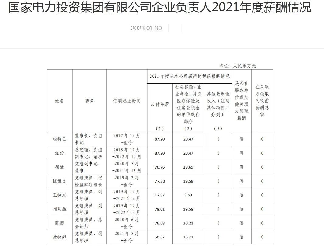 国家电网董事长年薪90万,6央企公布薪酬(图5) 31.jpg
