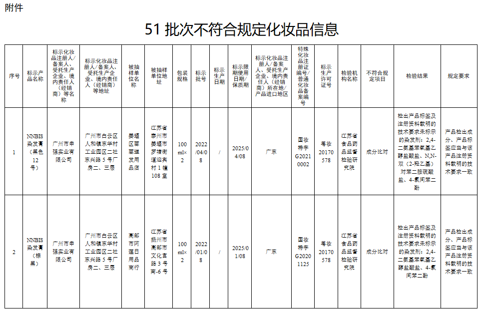 这51批次化妆品不合规,你家可能也有→(图2) 58.png