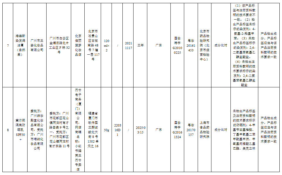这51批次化妆品不合规,你家可能也有→(图4) 60.png