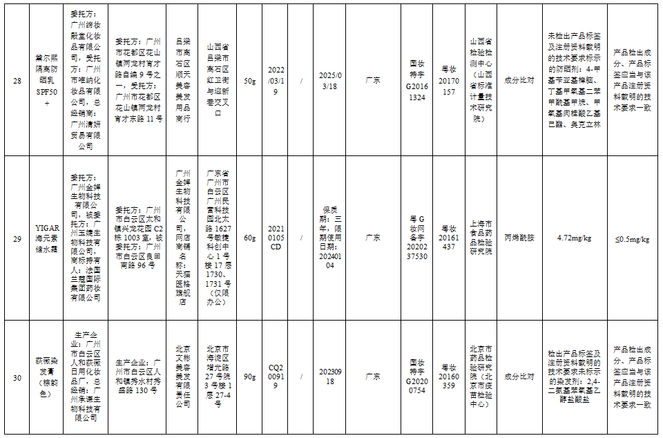 这51批次化妆品不合规,你家可能也有→(图12) 68.png