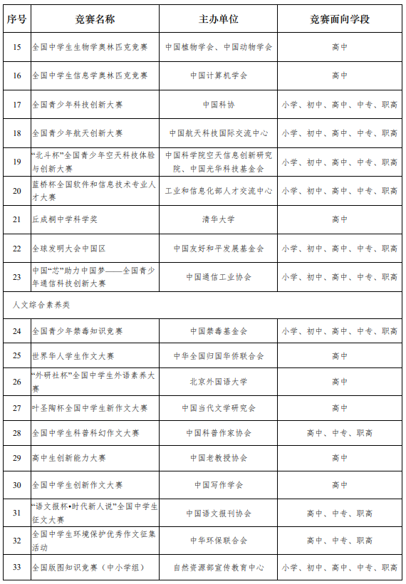 教育部最新通报:这些竞赛,违规!(图3) 22.png