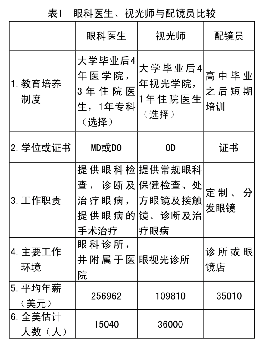 中国近7亿人近视,给你验光配镜的人却有90%不合格(图9) 33.png