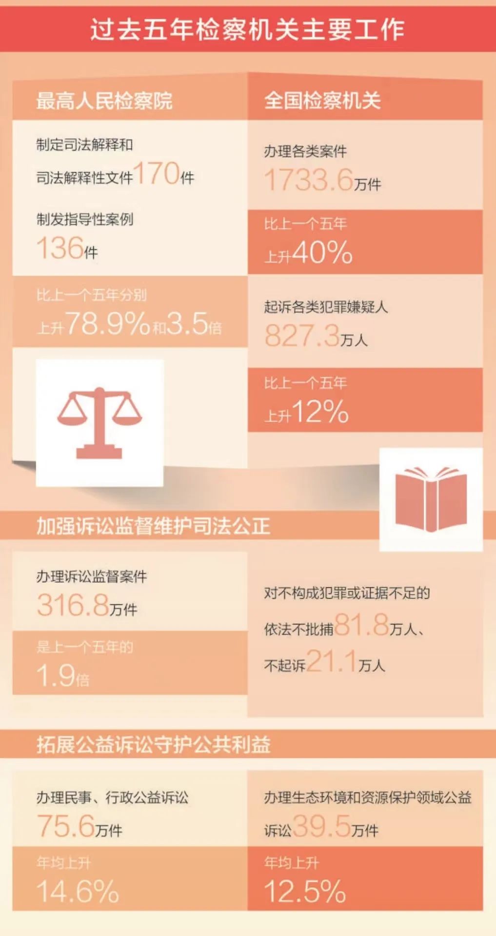 代表委员热议最高检工作报告:强化法律监督质效 维护社会公平正义(图2) 46.jpg
