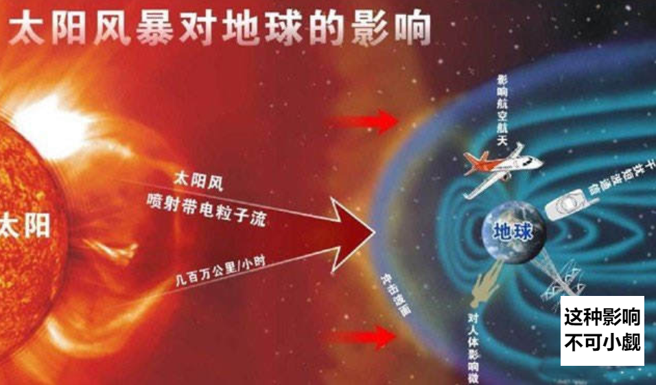 科学家预测:2023年或会爆发超级太阳风暴,人类生存几率有多大?(图1) 35.png