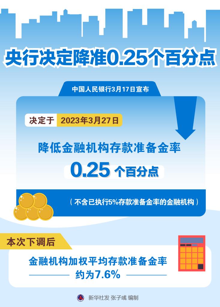 央行决定降准0.25个百分点(图1) 央行决定降准0.25个百分点(图1)