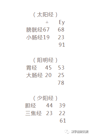 金日光教授:<第四统计力学>的基本概念之六(三阴经三阳经为何有严格的顺序?)(图2) 29.png