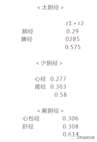 金日光教授:<第四统计力学>的基本概念之八(三阳经三阴经中谁的<血>多?<气>多?)(图3) 22.png