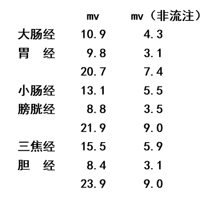 金日光教授:定量解读《黄帝内经》的感悟之一(李光华五腧穴自主电位)(图2) 2.png