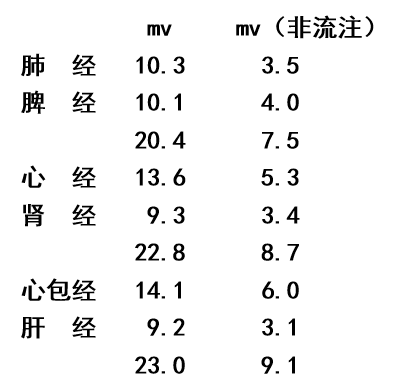 金日光教授:定量解读《黄帝内经》的感悟之一(李光华五腧穴自主电位)(图1) 1.png