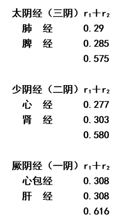 金日光教授:定量解读《黄帝内经》的感悟之二(为何有阳阖,阴阖?)(图2) 2.png