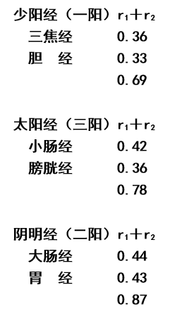 金日光教授:定量解读《黄帝内经》的感悟之二(为何有阳阖,阴阖?)(图3) 3.png