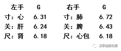 金日光教授:《黄帝内经》里寸关尺的内秘【定量解读《黄帝内经》之感悟•之十五】(图5) 5.png