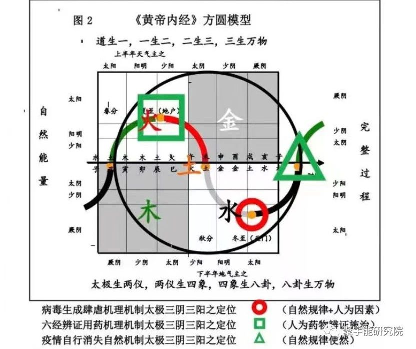 金日光教授:终于泄露了《黄帝内经》五行学说的<天机>!【定量解读《黄帝内经》之感悟•之二十】(图6) 6.jpg