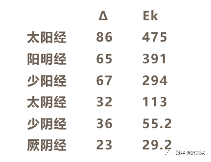 金日光教授:【漫谈《黄帝内经》的解读•之一】《伤寒论》的药方为何称《经方》,这里的<经>究竟指什么?(图5) 5.png