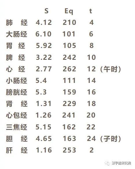 金日光教授:【《黄帝内经》漫谈•之二十七】二十四小时营气大循环中有什么事要知道?(图3) 37.jpg