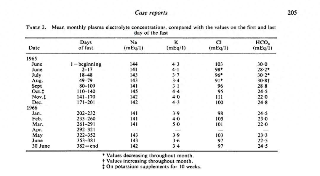 人能多久不进食?他用412斤的体重告诉你答案:382天(图6) 13.png