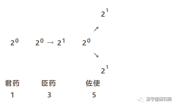 金日光教授:【《黄帝内经》漫谈•之五十四】群友说现在的中医基本上不知道《内经》里配药规则!(图4) 26.png