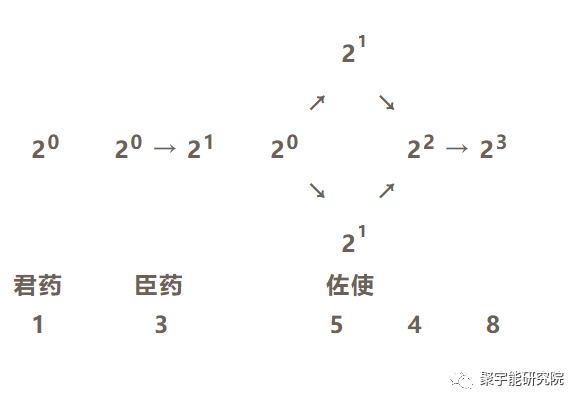 金日光教授:【《黄帝内经》漫谈•之五十四】群友说现在的中医基本上不知道《内经》里配药规则!(图6) 28.png