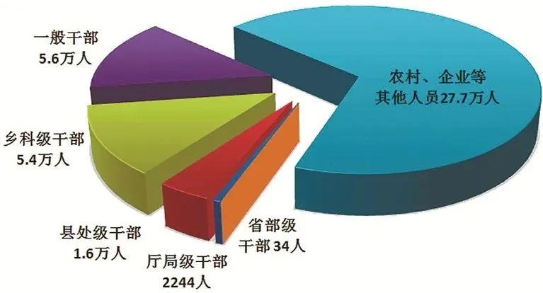 59人被查,44人被处分(图6) 6.jpg