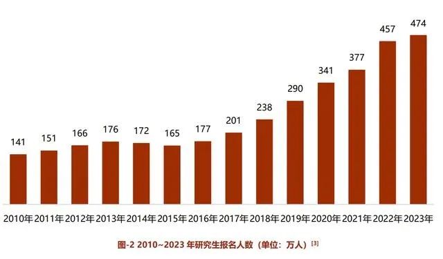 少了36万!连增8年后,考研报名人数降了(图2) 15.jpg