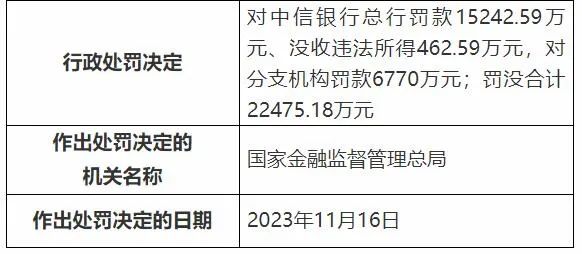 中信银行、农行、建行,被罚(图1) 19.jpg