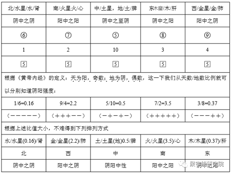 金日光教授:【《黄帝内经》所深藏的奥秘•之一】《黄帝内经》五行学说中有关前阴前阳和后阴后阳内秘的当代科学解读(图4) 11.png