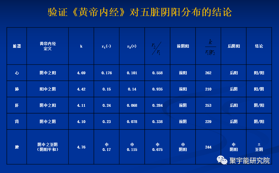 金日光教授:【《黄帝内经》所深藏的奥秘•之八】中药K>4.23 ,为偏阴或阴性;但人体肾肝心包的K<4.23,为何称其为阴器?(图1) 27.png