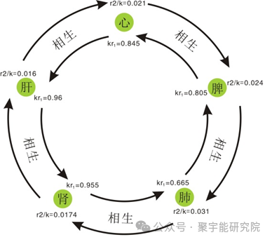 金日光教授:【《黄帝内经》所深藏的奥秘•之十六】到底为什么腑器和脏器之间形成表里关系呢?(图1) 37.png