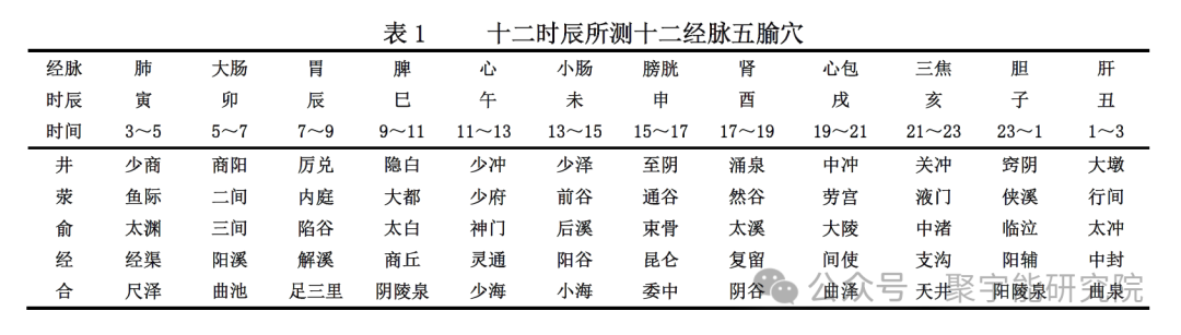 金日光教授:【《黄帝内经》所深藏的奥秘•之三十四】中医和针灸界比较公认的重要穴位有哪些及根据什么选择最佳针灸时间?(图8) 640.png