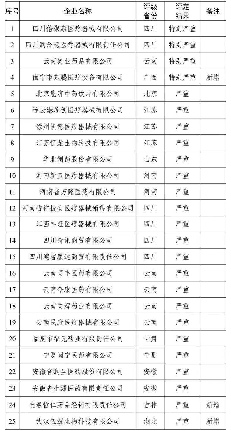 25家失信医药企业被曝光!(图1) 640.jpg