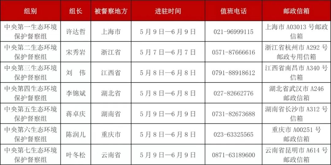 中央生态环保督察进驻7省市 公布举报渠道(图1) 640.jpg
