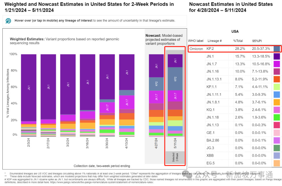 KP2冠病新毒株肆虐全球!新加坡已有人中招6次、打4次疫苗仍被感染…(图13) 640.png