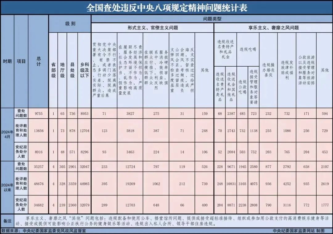 2024年4月全国查处违反中央八项规定精神问题9755起(图1) 640.jpg