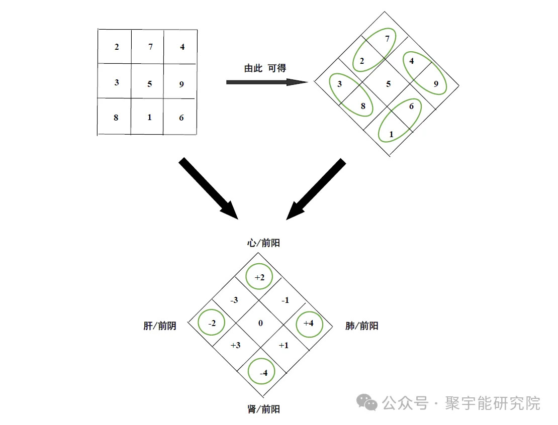 金日光教授:【《黄帝内经》为何是中医大学科最上等的医典?•五】理工男/女为什么把<洛书>,<河图>也说成对五行学说解读不全?(图2) 9.jpg