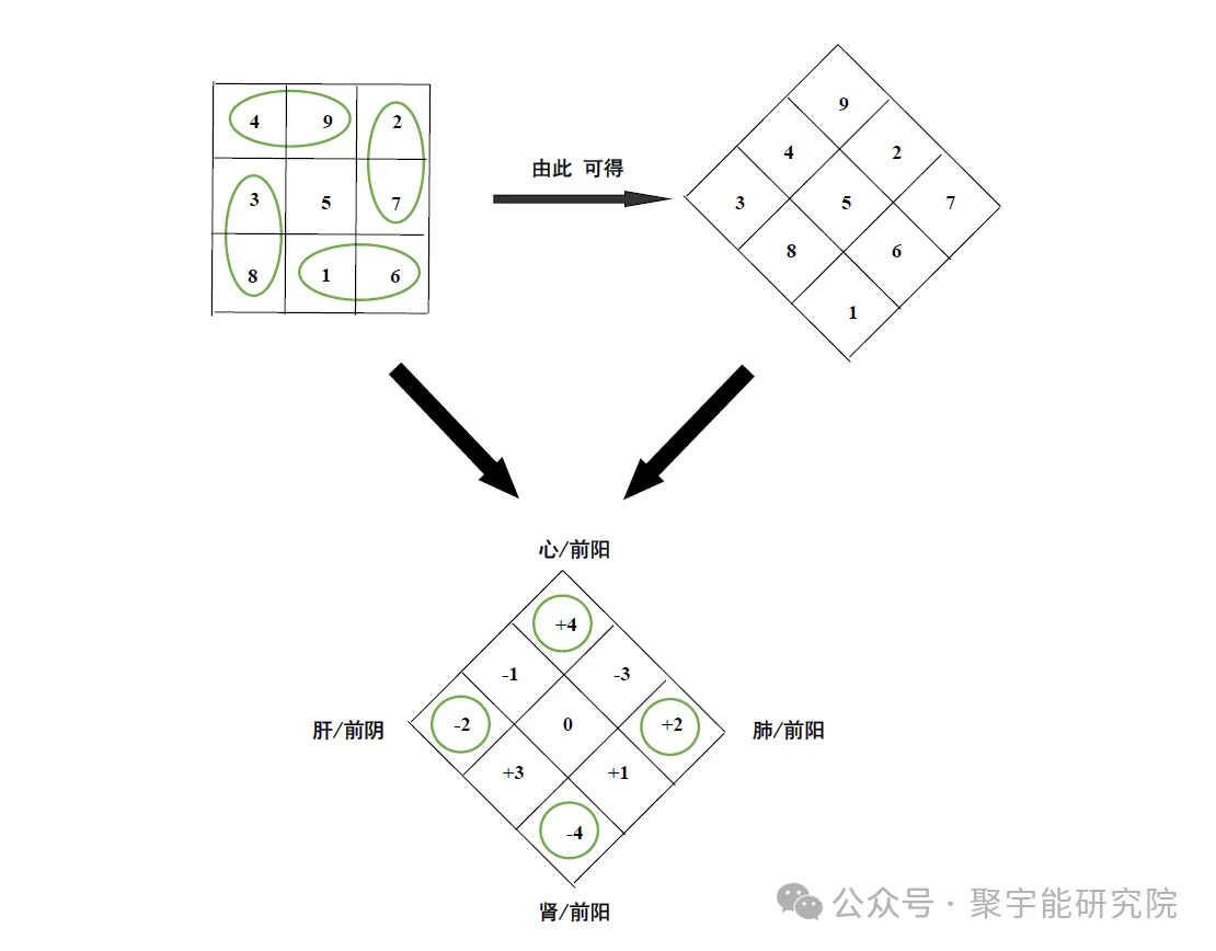 金日光教授:【《黄帝内经》为何是中医大学科最上等的医典?•五】理工男/女为什么把<洛书>,<河图>也说成对五行学说解读不全?(图4) 11.png
