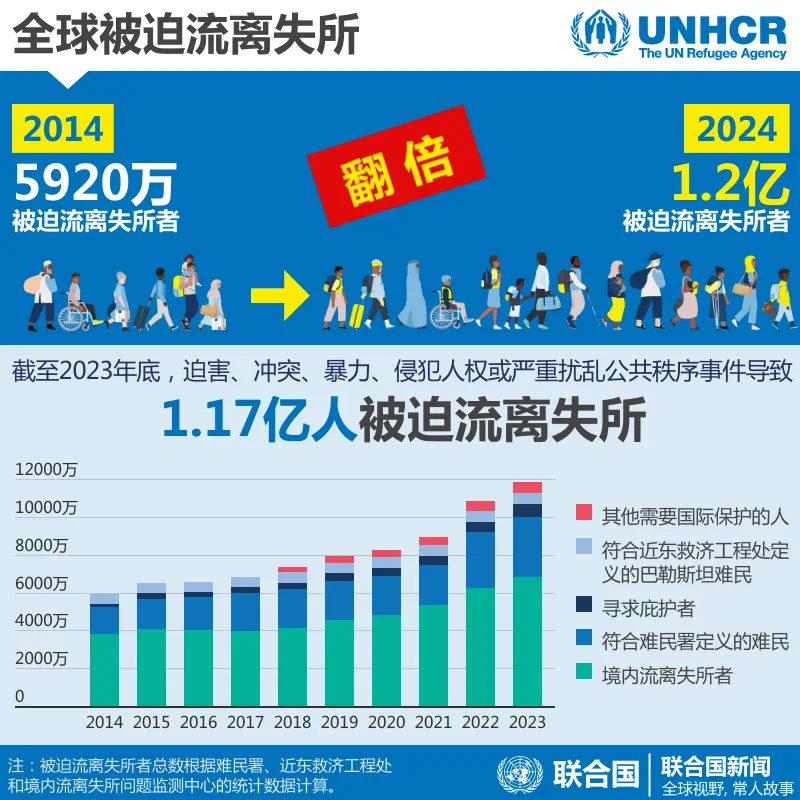 全球被迫流离失所人数增至1.2亿!(图5) 5.png