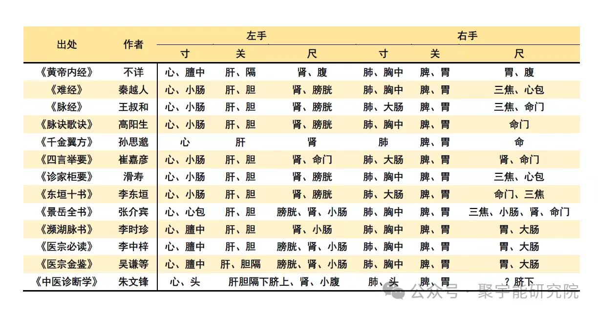 金日光教授:【《黄帝内经》为何是中医大学科最上等的医典?•七】什么是寸口?寸口代表哪些脏腑?为什么寸关尺切脉处正好在双手腕处?(图3) 10.jpg