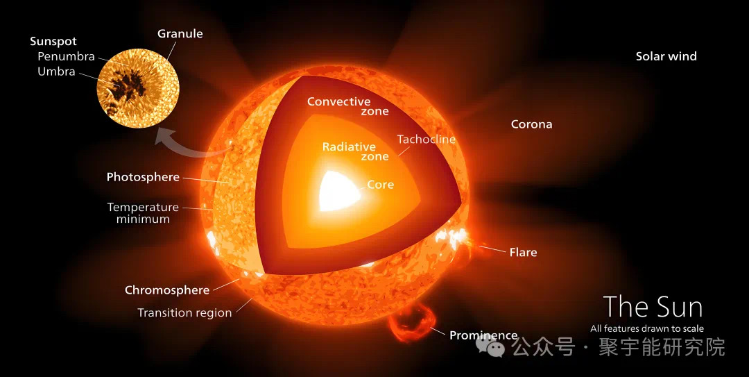 金日光教授:【《黄帝内经》为何是中医大学科最上等的医典?•二十二】人体有d轨道电子有磁场可以理解,但为什么地球、太阳也有磁场?(图6) 24.jpg