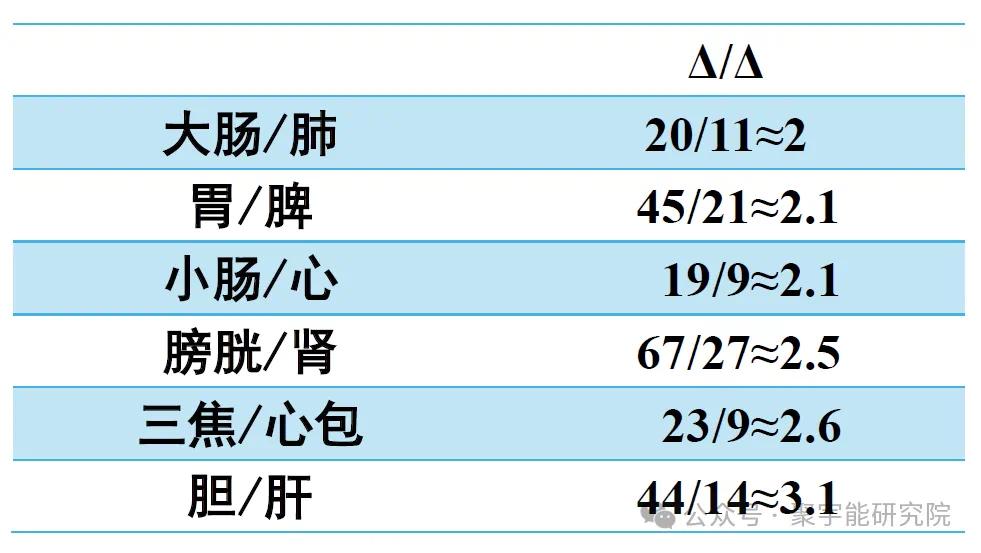 金日光教授:【《黄帝内经》为何是中医大学科最上等的医典?•三十】人体身上,为何十二正经奇经八脉的穴位数是最典型的先天标志?(图2) 90.png
