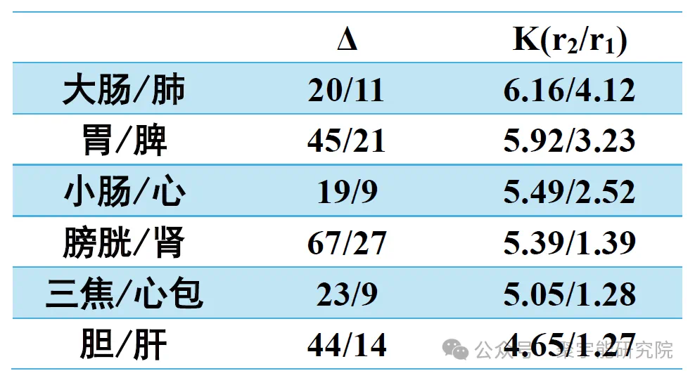 金日光教授:【《黄帝内经》为何是中医大学科最上等的医典?•三十】人体身上,为何十二正经奇经八脉的穴位数是最典型的先天标志?(图3) 91.png